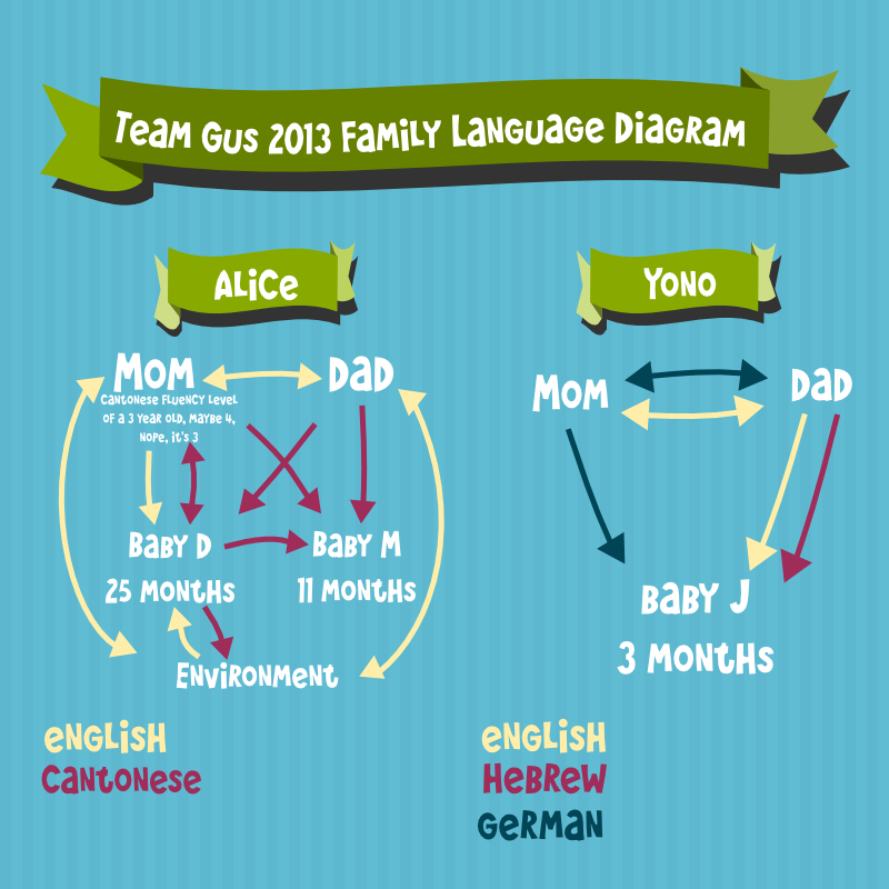 Team Gus Family Language Diagrams