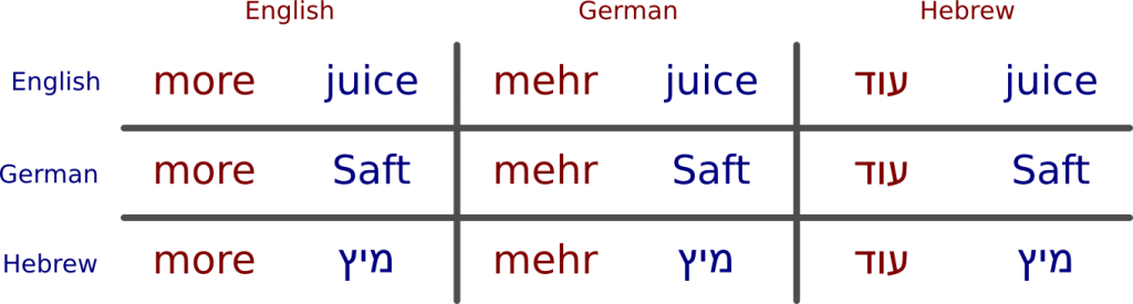 Multilingual Code Switching | Gus on the Go language learning apps for kids
