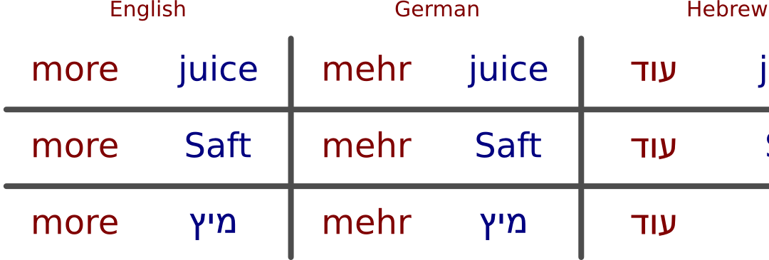 Multilingual Code Switching