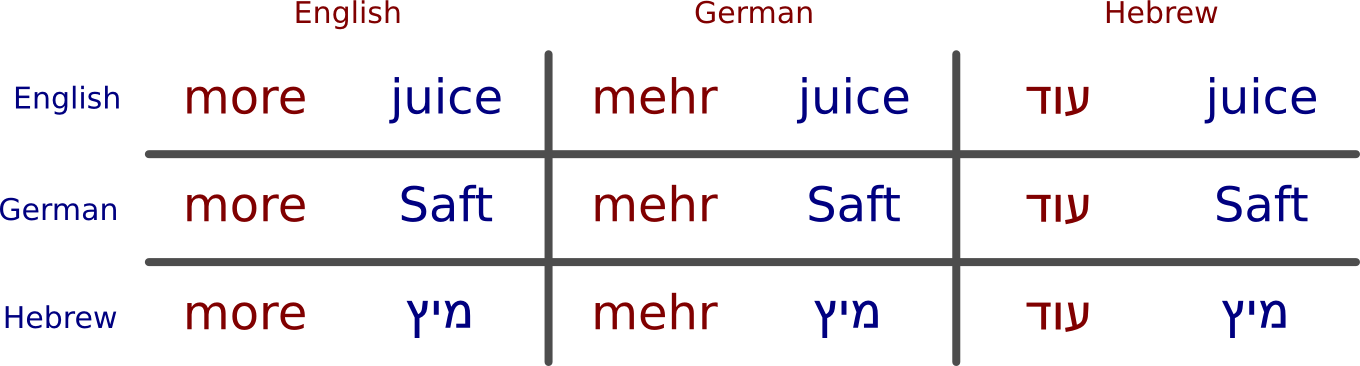 code-switch-table